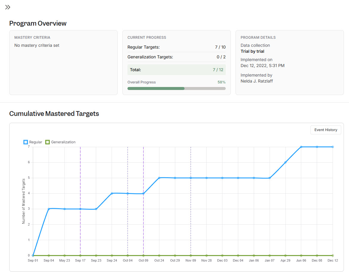 Program overview with mastery progress, and the cumulative mastered targets graph with phase lines.